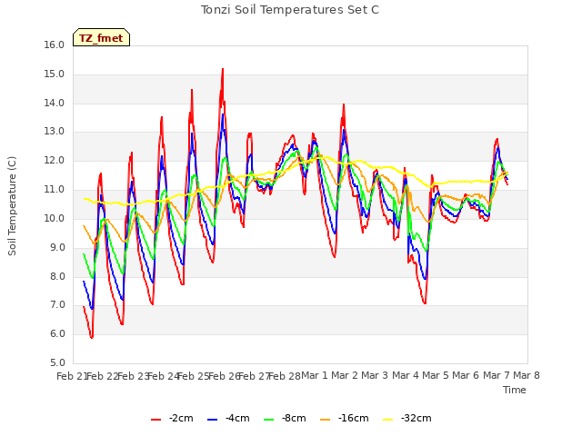 plot of Tonzi Soil Temperatures Set C