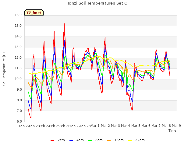 plot of Tonzi Soil Temperatures Set C