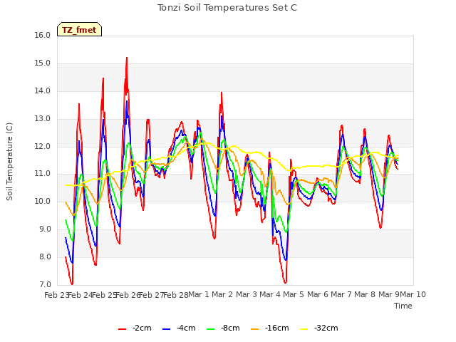 plot of Tonzi Soil Temperatures Set C