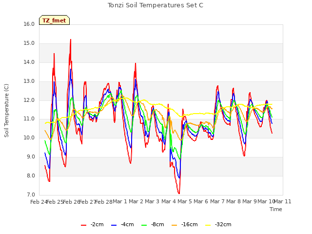 plot of Tonzi Soil Temperatures Set C