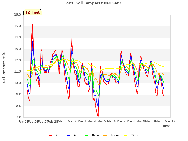 plot of Tonzi Soil Temperatures Set C