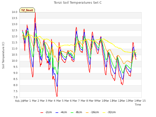 plot of Tonzi Soil Temperatures Set C