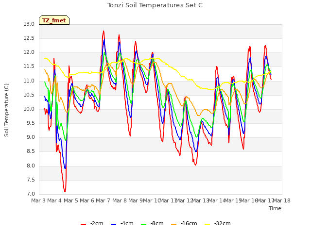 plot of Tonzi Soil Temperatures Set C