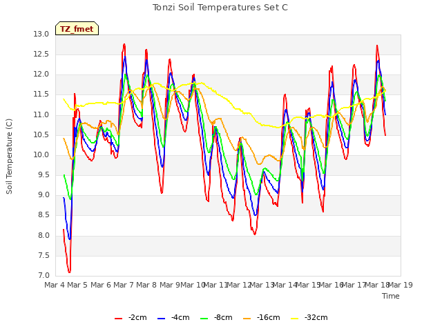 plot of Tonzi Soil Temperatures Set C