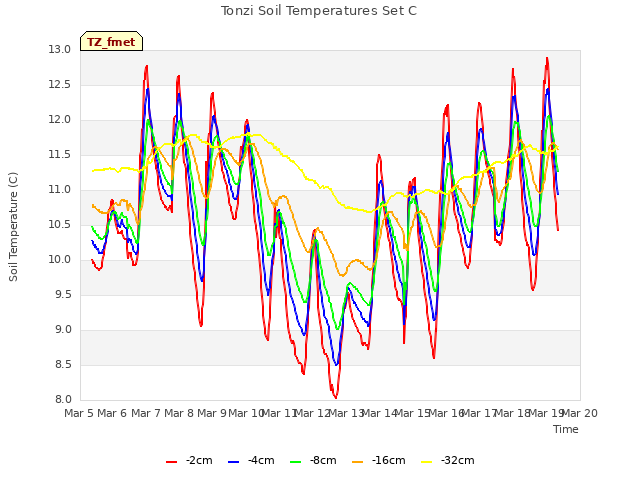 plot of Tonzi Soil Temperatures Set C