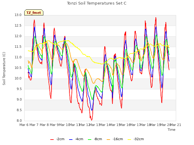 plot of Tonzi Soil Temperatures Set C