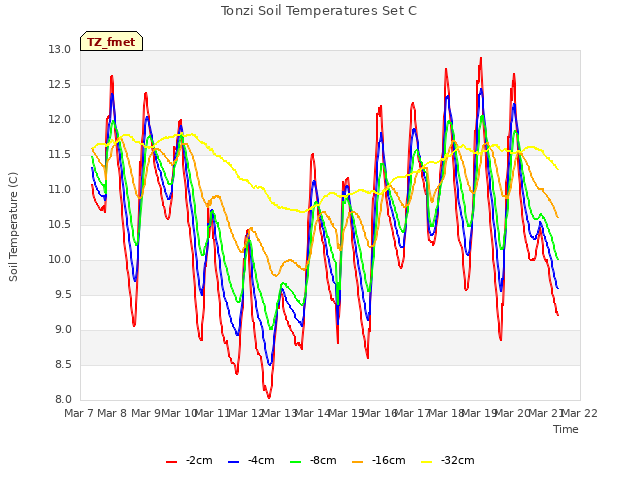 plot of Tonzi Soil Temperatures Set C