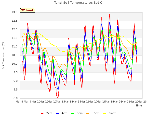 plot of Tonzi Soil Temperatures Set C