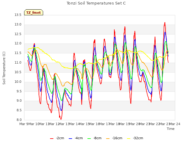 plot of Tonzi Soil Temperatures Set C