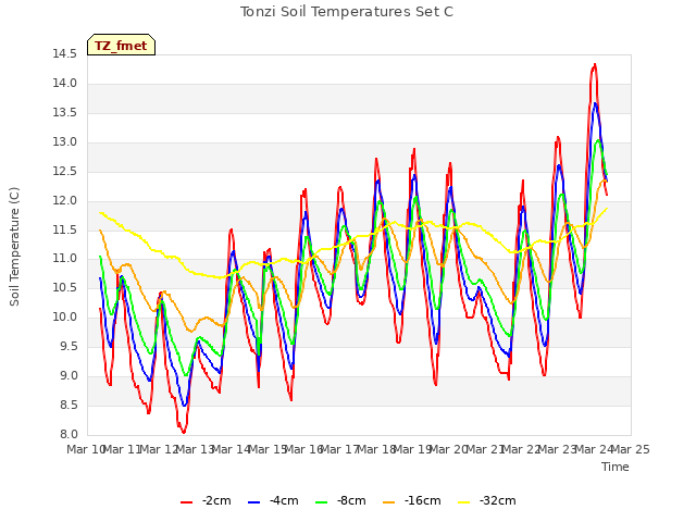 plot of Tonzi Soil Temperatures Set C