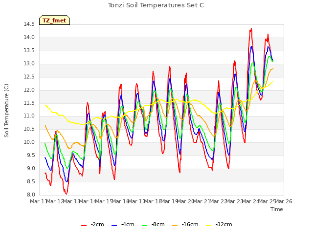 plot of Tonzi Soil Temperatures Set C