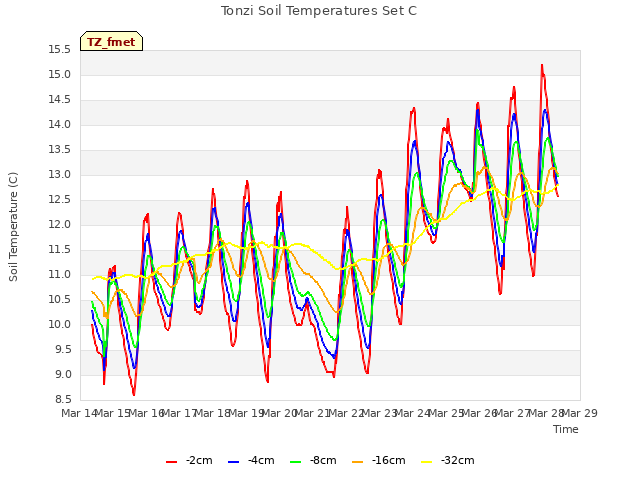 plot of Tonzi Soil Temperatures Set C