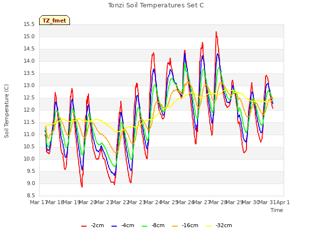 plot of Tonzi Soil Temperatures Set C