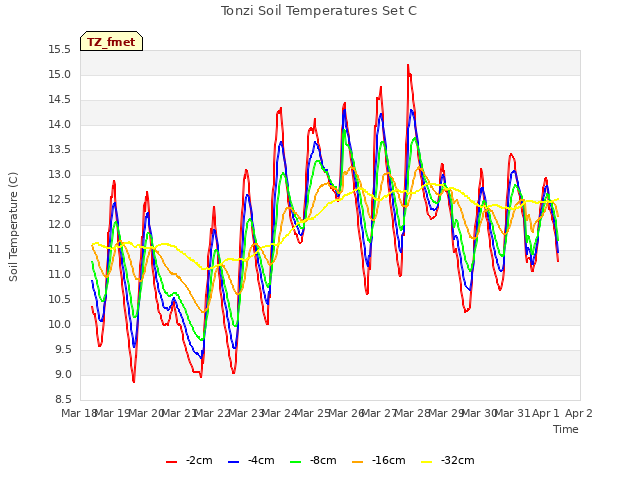 plot of Tonzi Soil Temperatures Set C