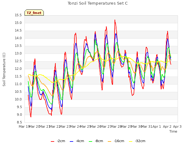 plot of Tonzi Soil Temperatures Set C