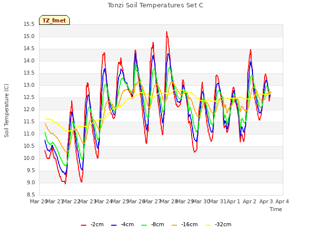 plot of Tonzi Soil Temperatures Set C