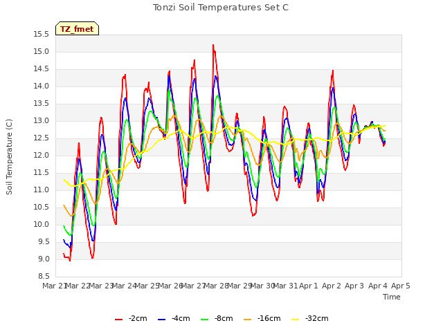 plot of Tonzi Soil Temperatures Set C