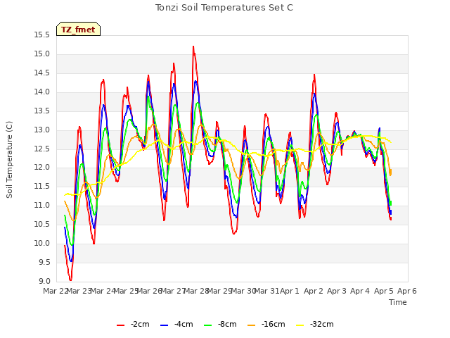 plot of Tonzi Soil Temperatures Set C