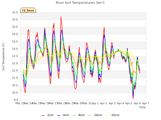 plot of Tonzi Soil Temperatures Set C