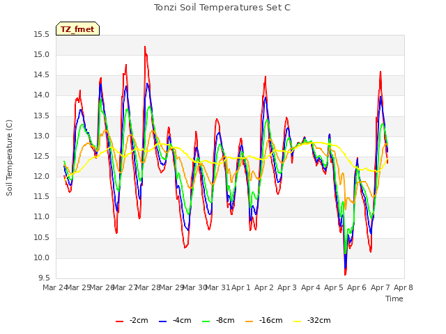 plot of Tonzi Soil Temperatures Set C