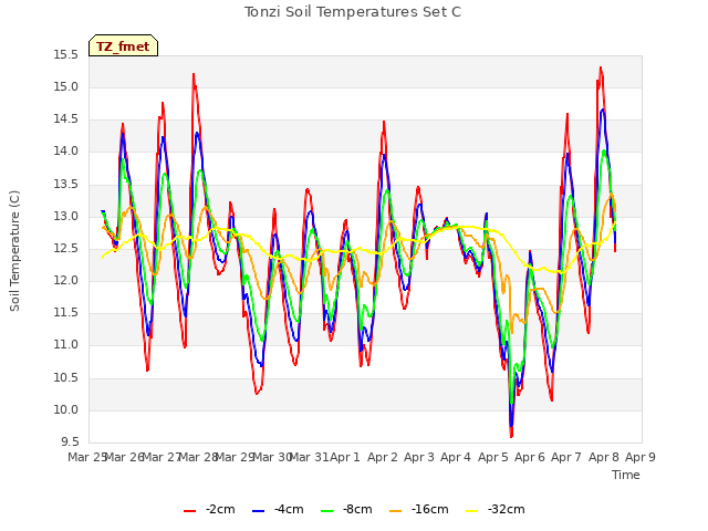 plot of Tonzi Soil Temperatures Set C