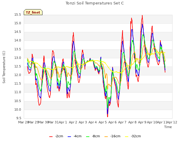 plot of Tonzi Soil Temperatures Set C