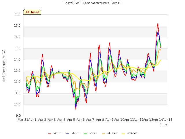 plot of Tonzi Soil Temperatures Set C