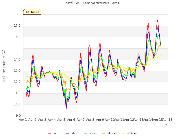 plot of Tonzi Soil Temperatures Set C