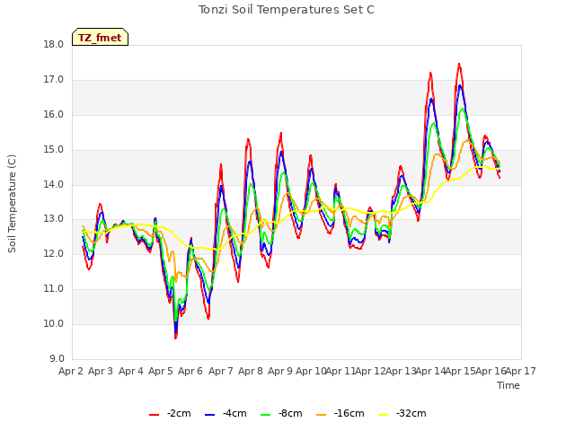 plot of Tonzi Soil Temperatures Set C