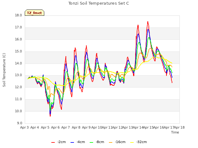 plot of Tonzi Soil Temperatures Set C