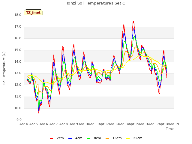 plot of Tonzi Soil Temperatures Set C