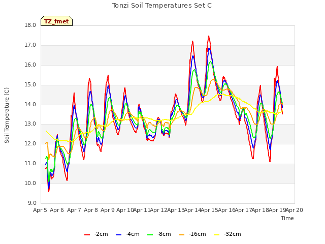 plot of Tonzi Soil Temperatures Set C
