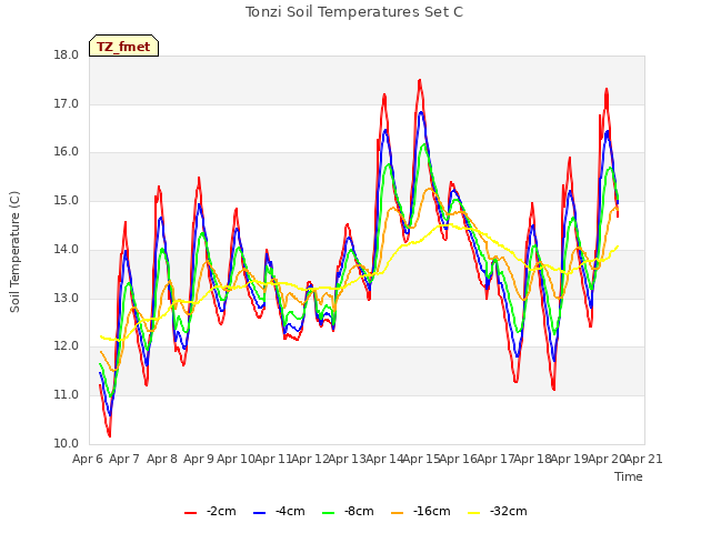 plot of Tonzi Soil Temperatures Set C