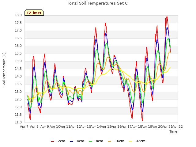 plot of Tonzi Soil Temperatures Set C