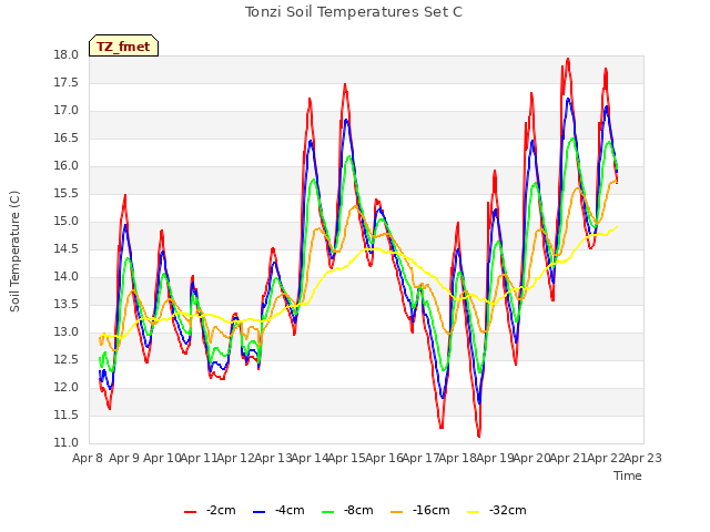 plot of Tonzi Soil Temperatures Set C