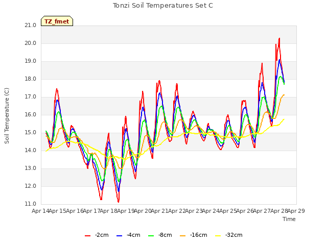 plot of Tonzi Soil Temperatures Set C