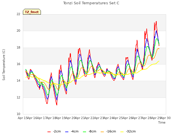 plot of Tonzi Soil Temperatures Set C