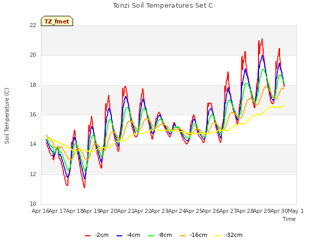 plot of Tonzi Soil Temperatures Set C