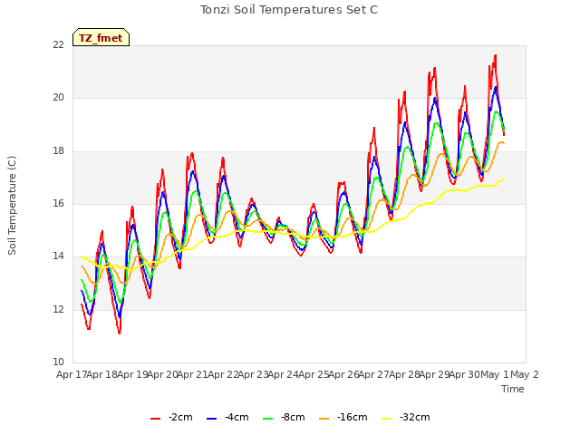 plot of Tonzi Soil Temperatures Set C