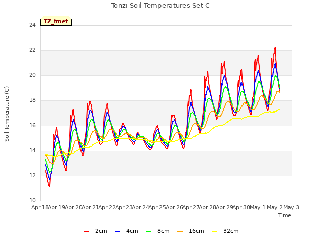 plot of Tonzi Soil Temperatures Set C