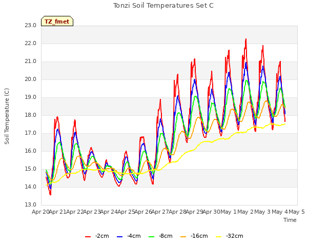 plot of Tonzi Soil Temperatures Set C