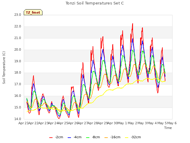 plot of Tonzi Soil Temperatures Set C