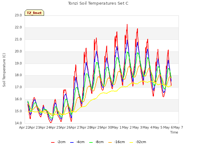 plot of Tonzi Soil Temperatures Set C