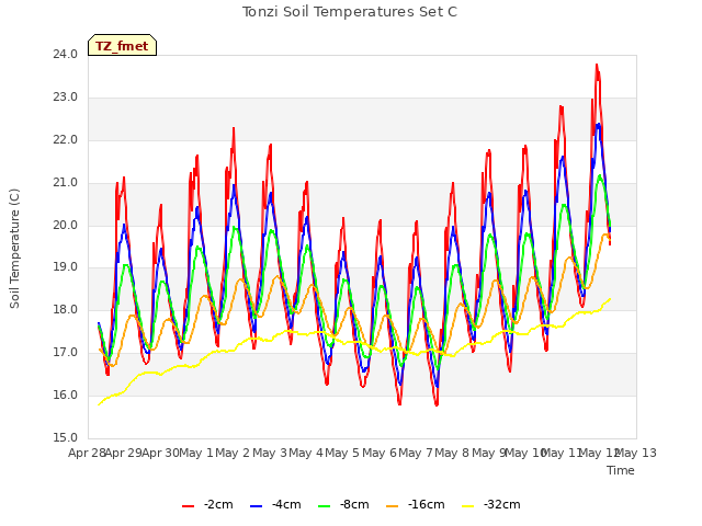 plot of Tonzi Soil Temperatures Set C