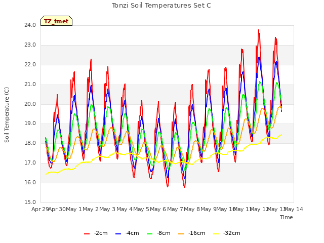 plot of Tonzi Soil Temperatures Set C