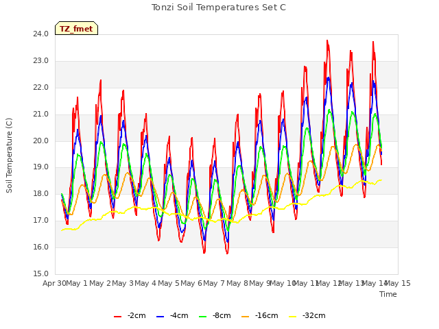 plot of Tonzi Soil Temperatures Set C