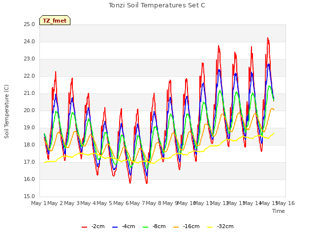 plot of Tonzi Soil Temperatures Set C