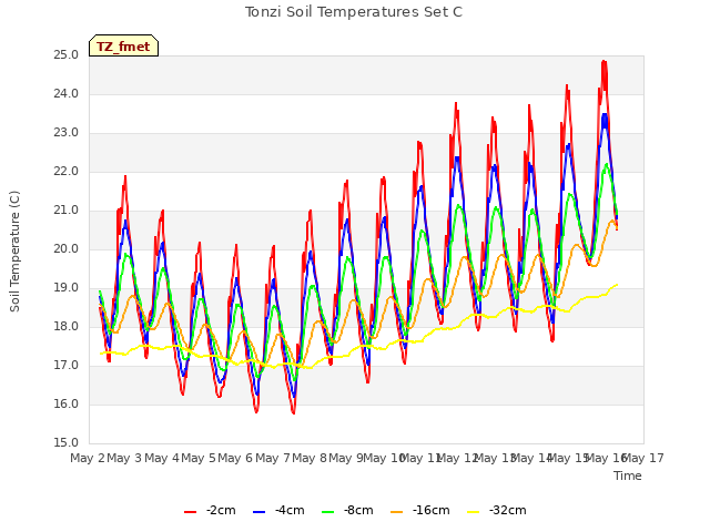 plot of Tonzi Soil Temperatures Set C