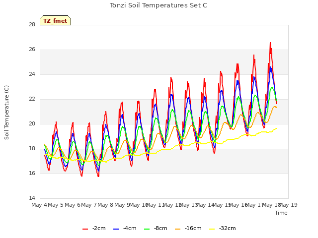 plot of Tonzi Soil Temperatures Set C