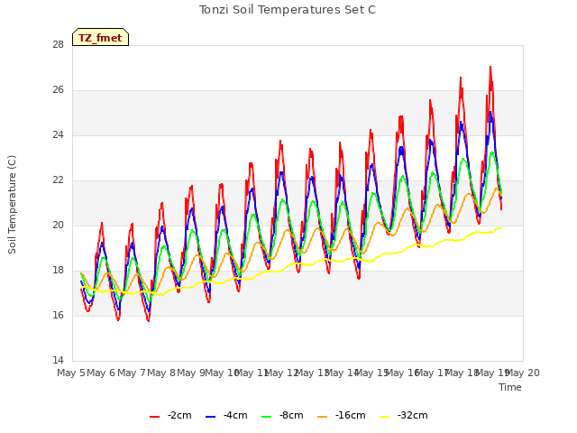 plot of Tonzi Soil Temperatures Set C